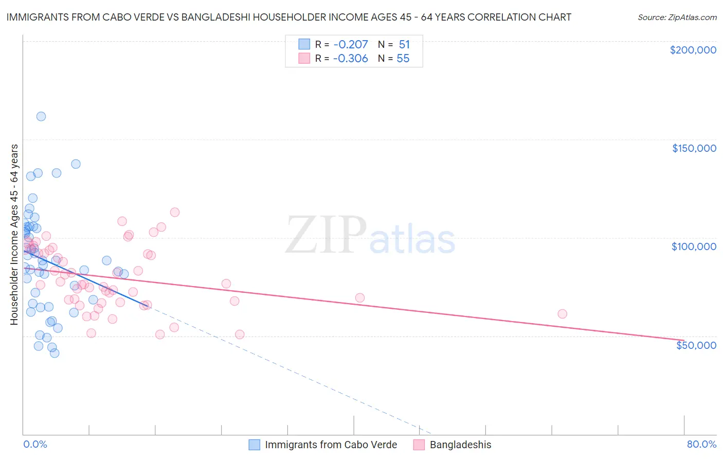 Immigrants from Cabo Verde vs Bangladeshi Householder Income Ages 45 - 64 years