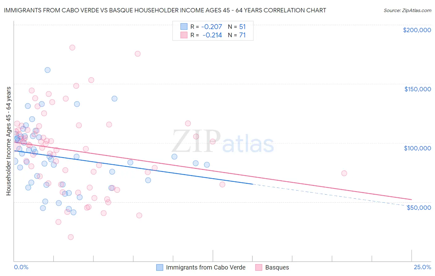 Immigrants from Cabo Verde vs Basque Householder Income Ages 45 - 64 years