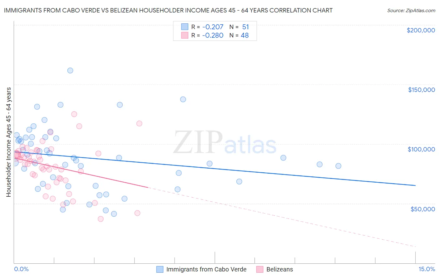 Immigrants from Cabo Verde vs Belizean Householder Income Ages 45 - 64 years