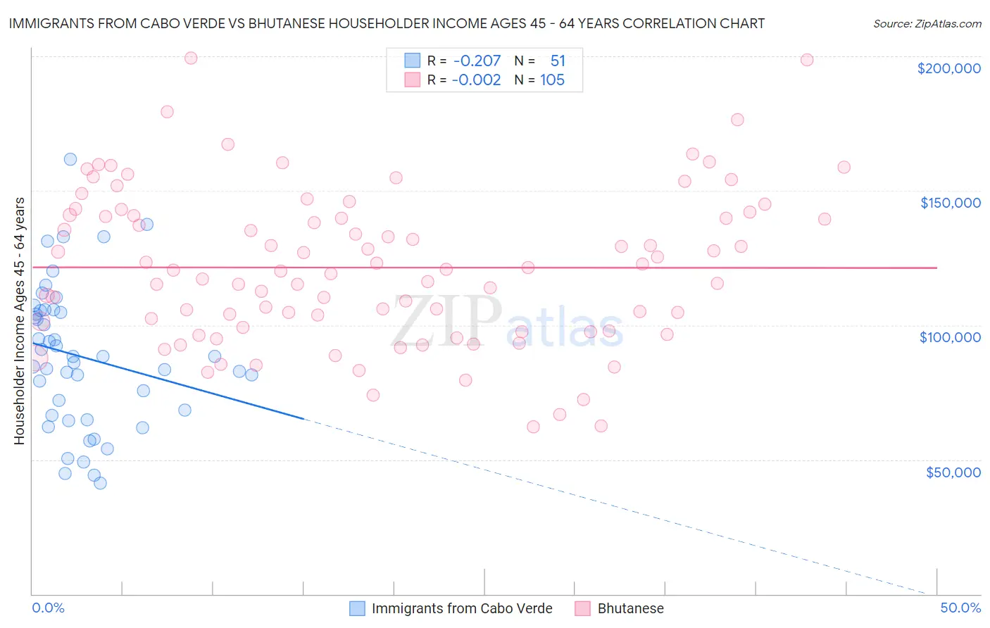 Immigrants from Cabo Verde vs Bhutanese Householder Income Ages 45 - 64 years