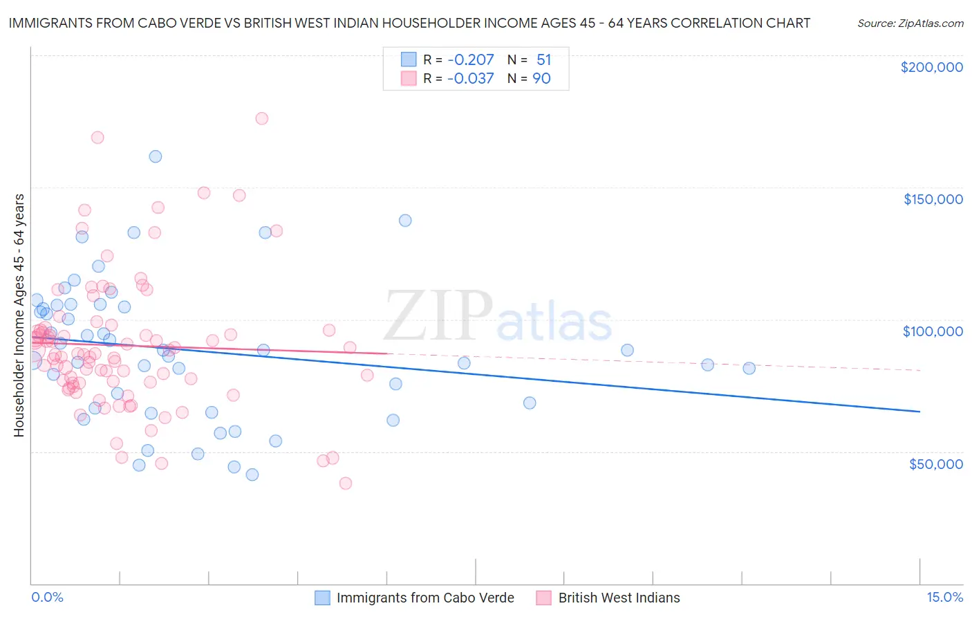 Immigrants from Cabo Verde vs British West Indian Householder Income Ages 45 - 64 years