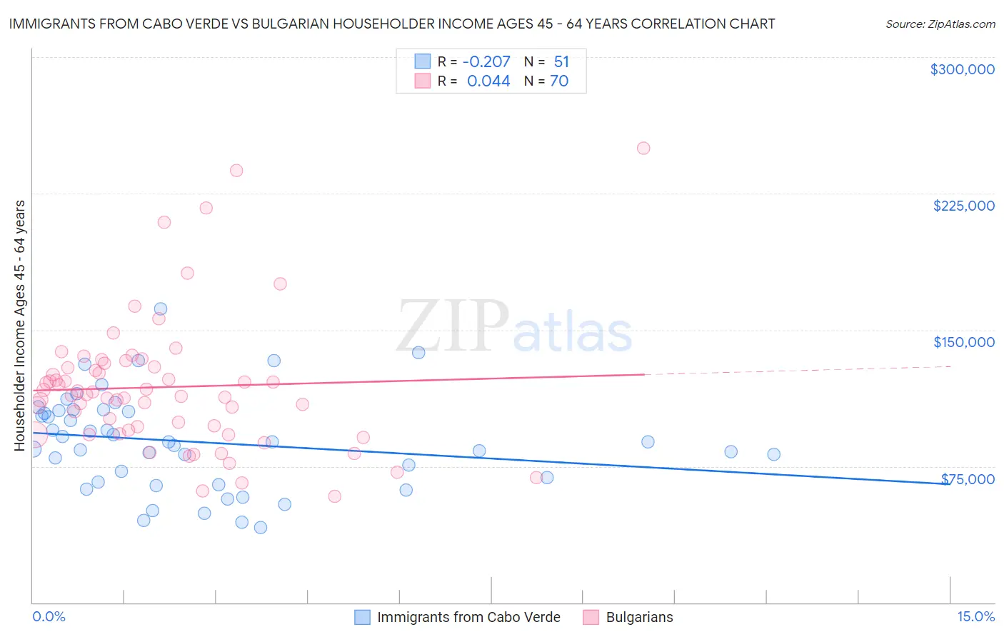Immigrants from Cabo Verde vs Bulgarian Householder Income Ages 45 - 64 years