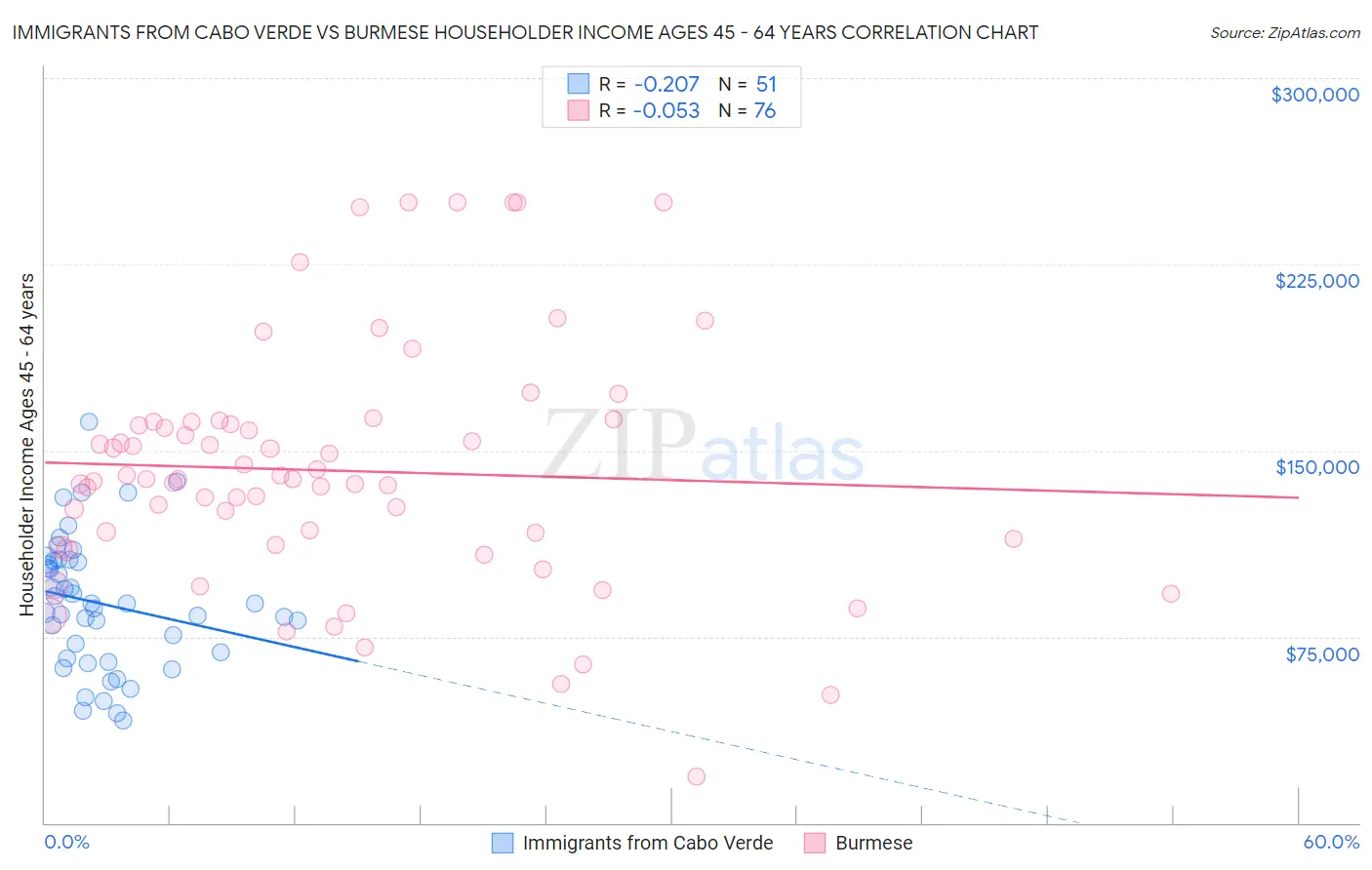 Immigrants from Cabo Verde vs Burmese Householder Income Ages 45 - 64 years