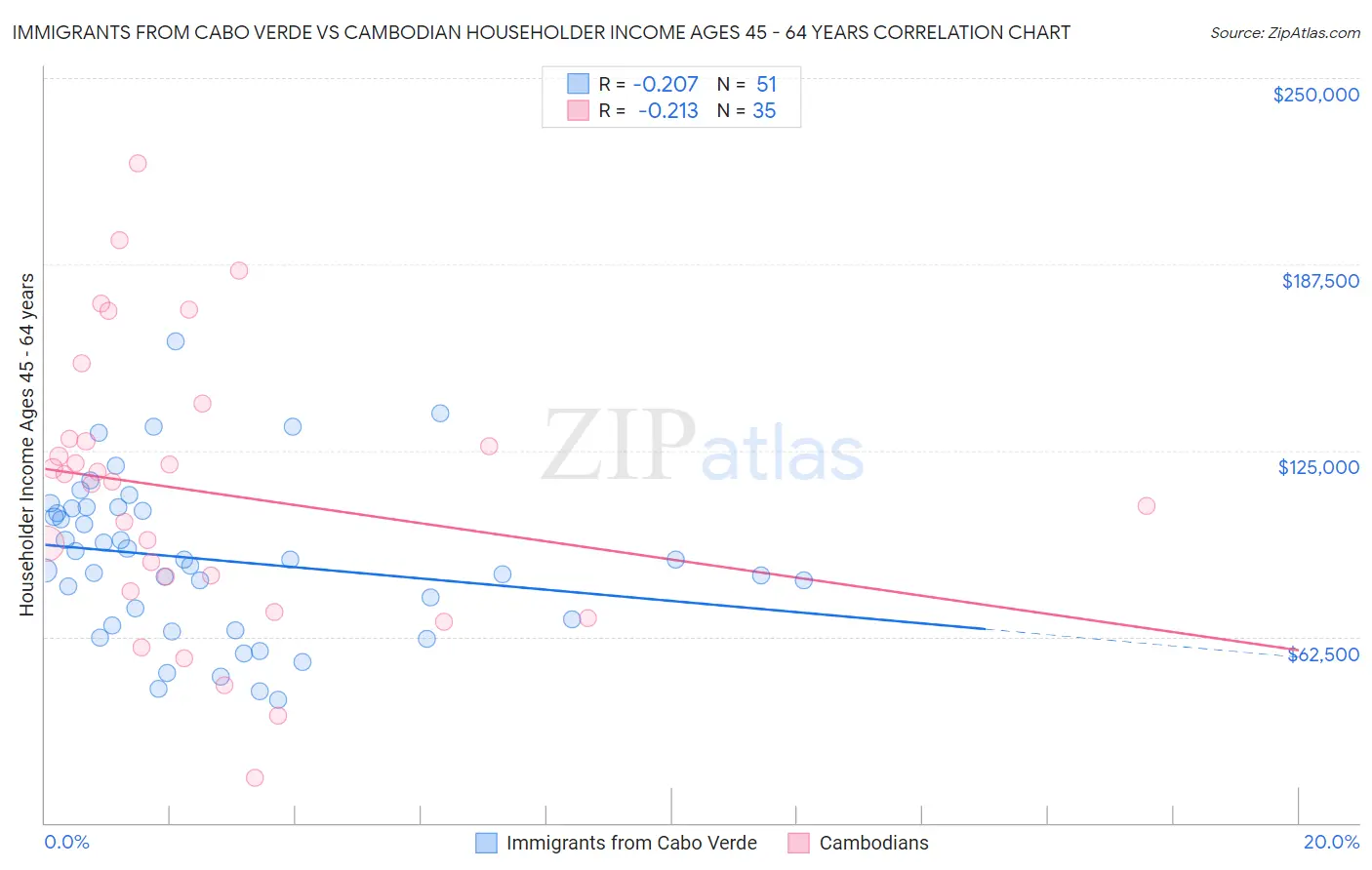 Immigrants from Cabo Verde vs Cambodian Householder Income Ages 45 - 64 years