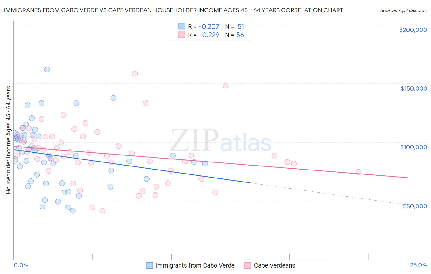 Immigrants from Cabo Verde vs Cape Verdean Householder Income Ages 45 - 64 years
