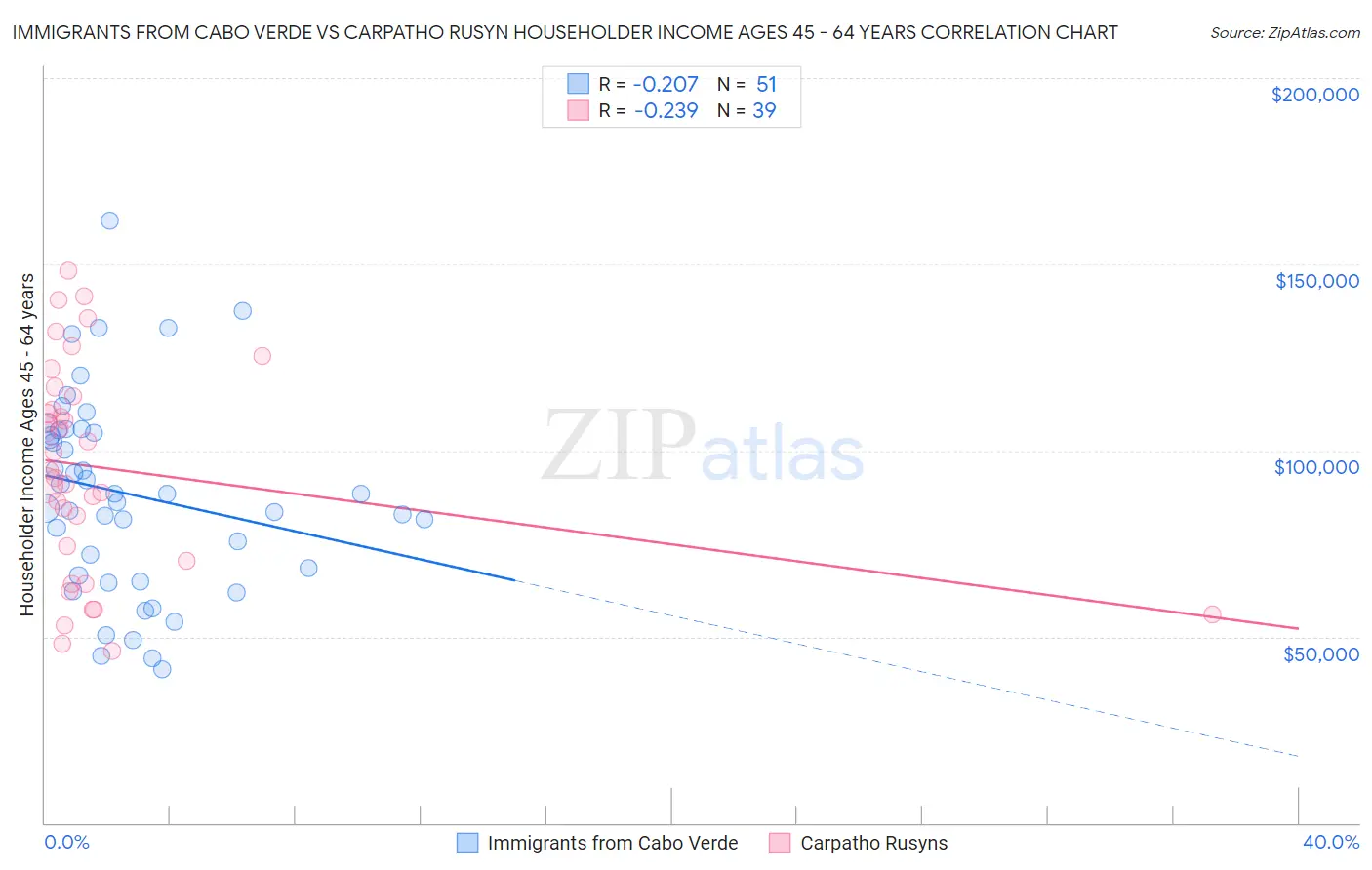 Immigrants from Cabo Verde vs Carpatho Rusyn Householder Income Ages 45 - 64 years