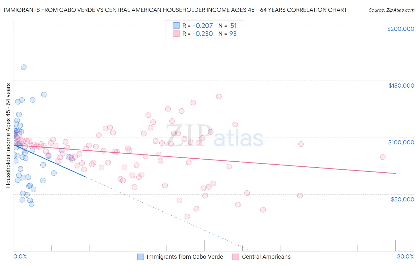 Immigrants from Cabo Verde vs Central American Householder Income Ages 45 - 64 years
