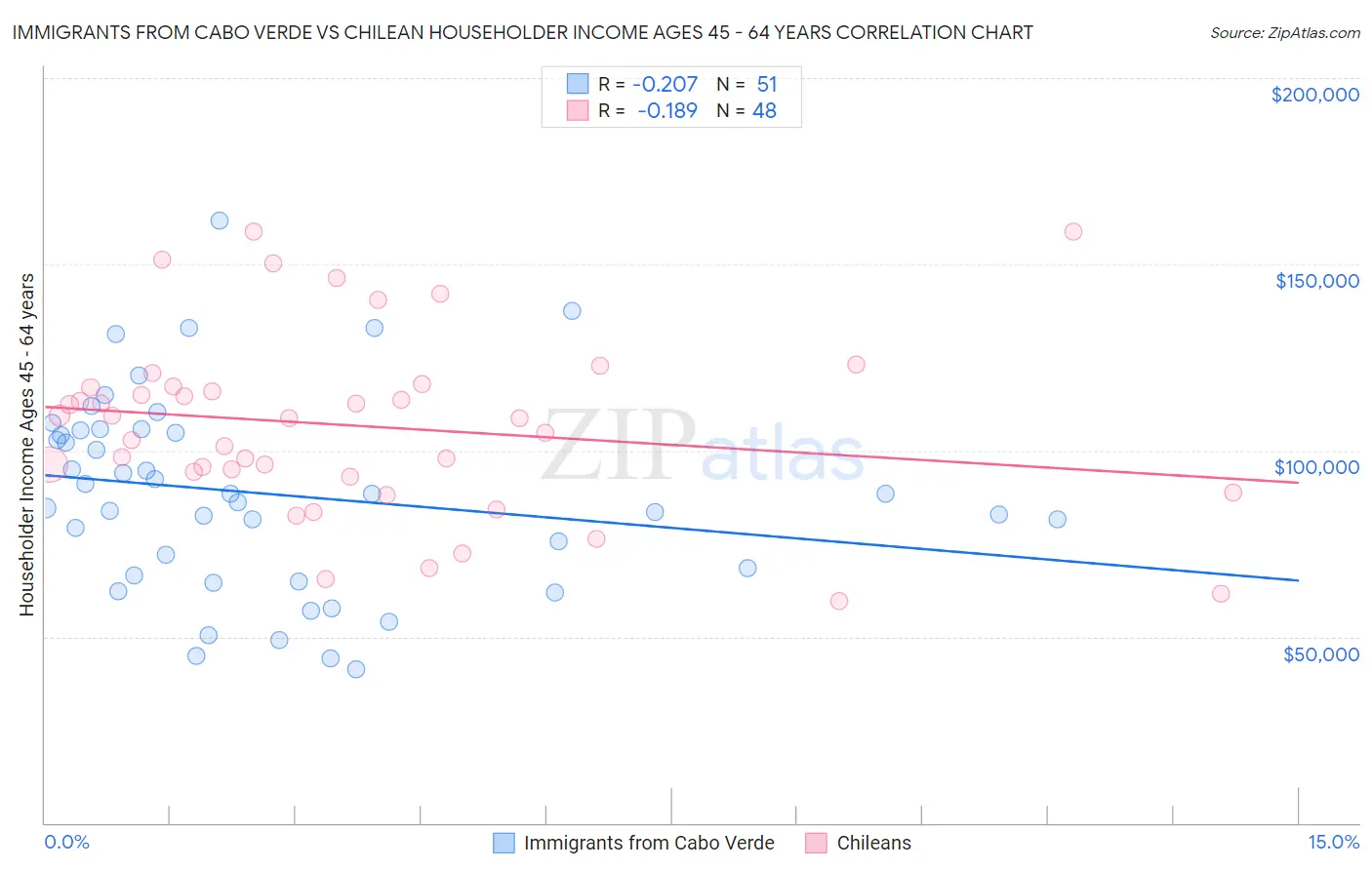 Immigrants from Cabo Verde vs Chilean Householder Income Ages 45 - 64 years