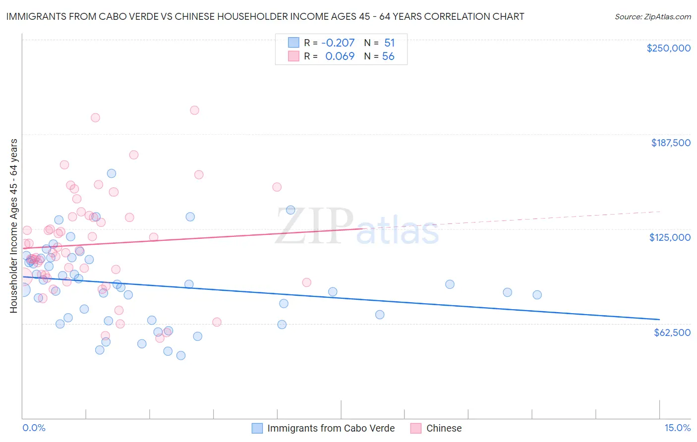 Immigrants from Cabo Verde vs Chinese Householder Income Ages 45 - 64 years
