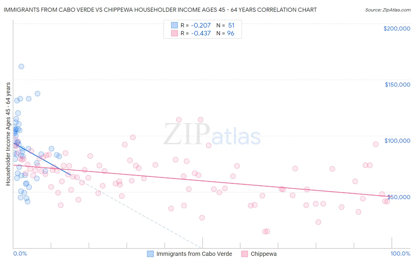 Immigrants from Cabo Verde vs Chippewa Householder Income Ages 45 - 64 years
