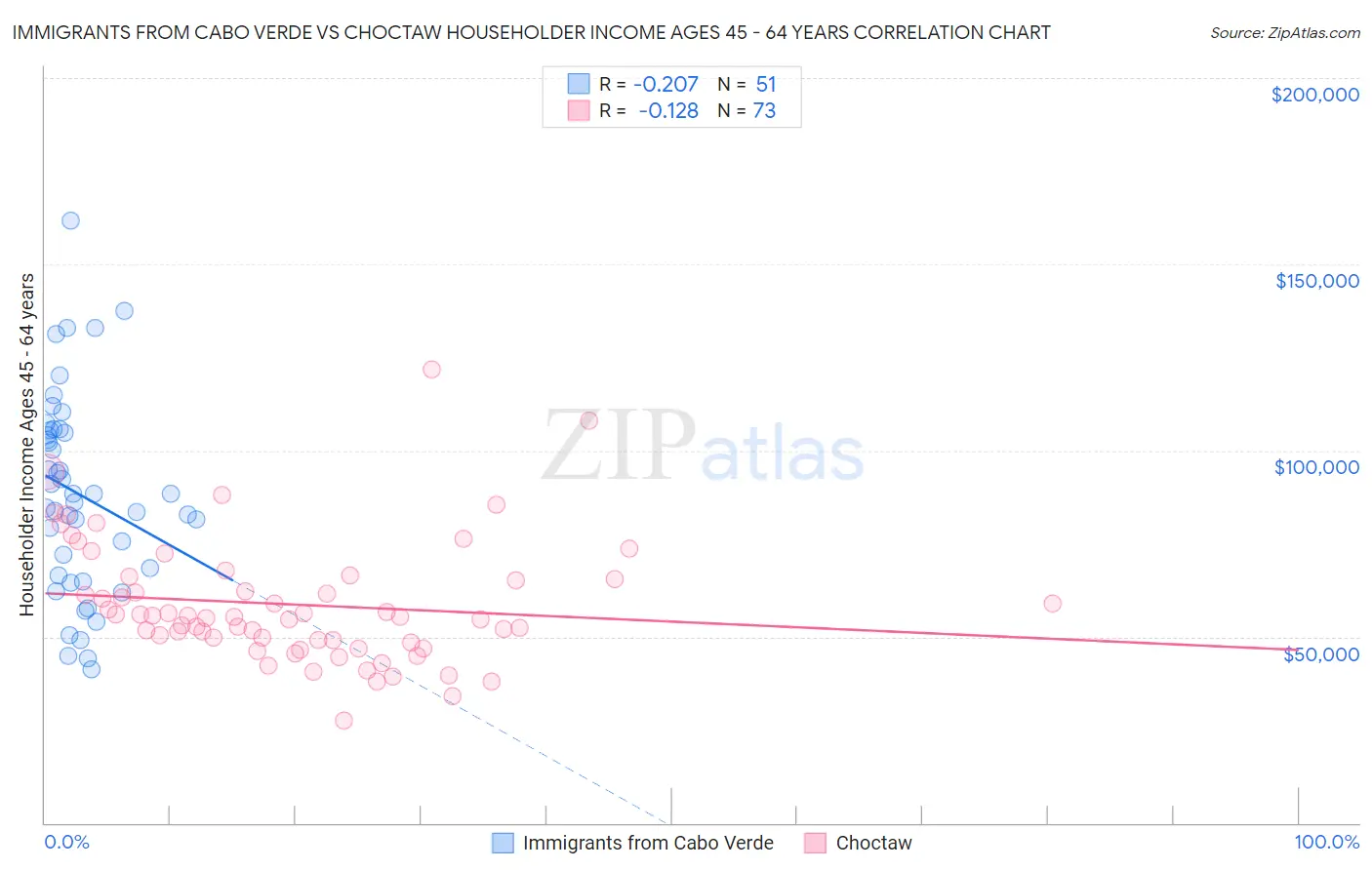 Immigrants from Cabo Verde vs Choctaw Householder Income Ages 45 - 64 years