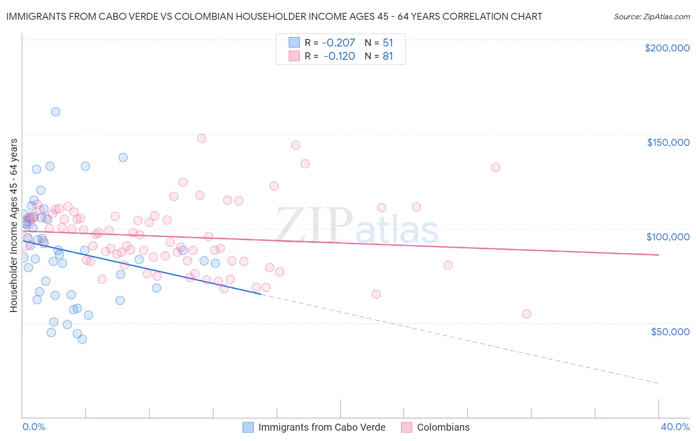Immigrants from Cabo Verde vs Colombian Householder Income Ages 45 - 64 years