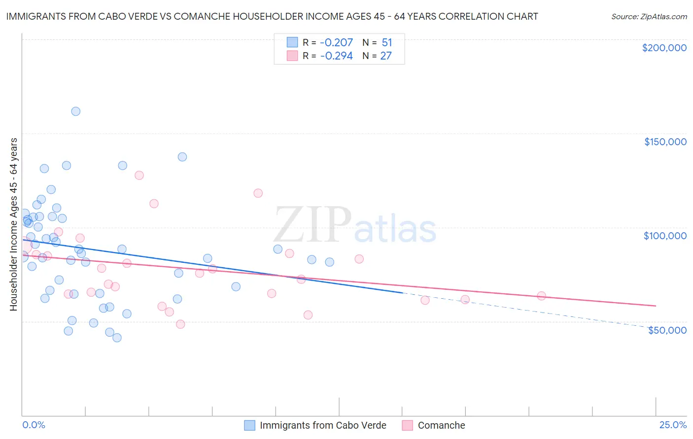 Immigrants from Cabo Verde vs Comanche Householder Income Ages 45 - 64 years