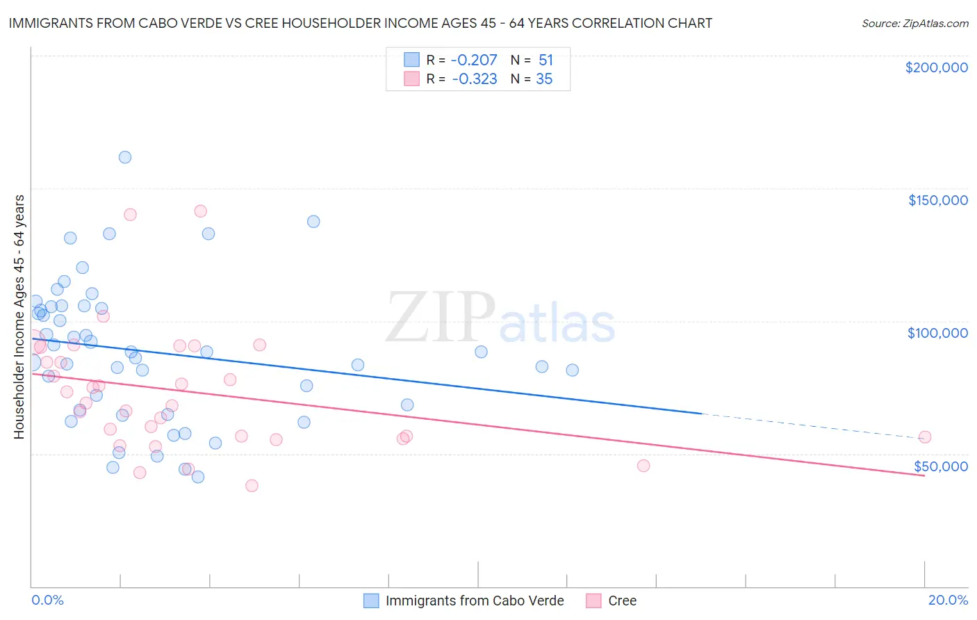 Immigrants from Cabo Verde vs Cree Householder Income Ages 45 - 64 years