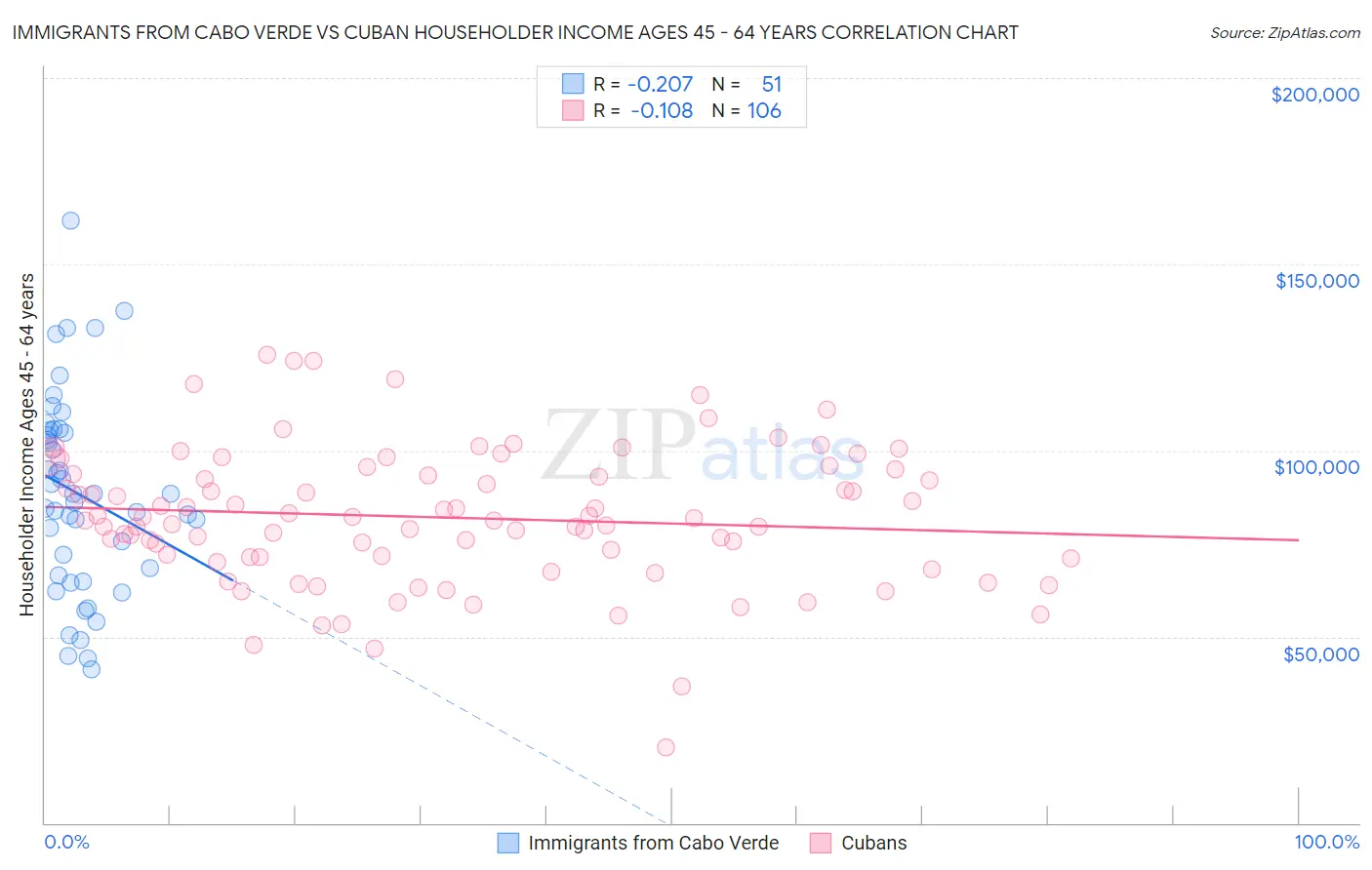 Immigrants from Cabo Verde vs Cuban Householder Income Ages 45 - 64 years