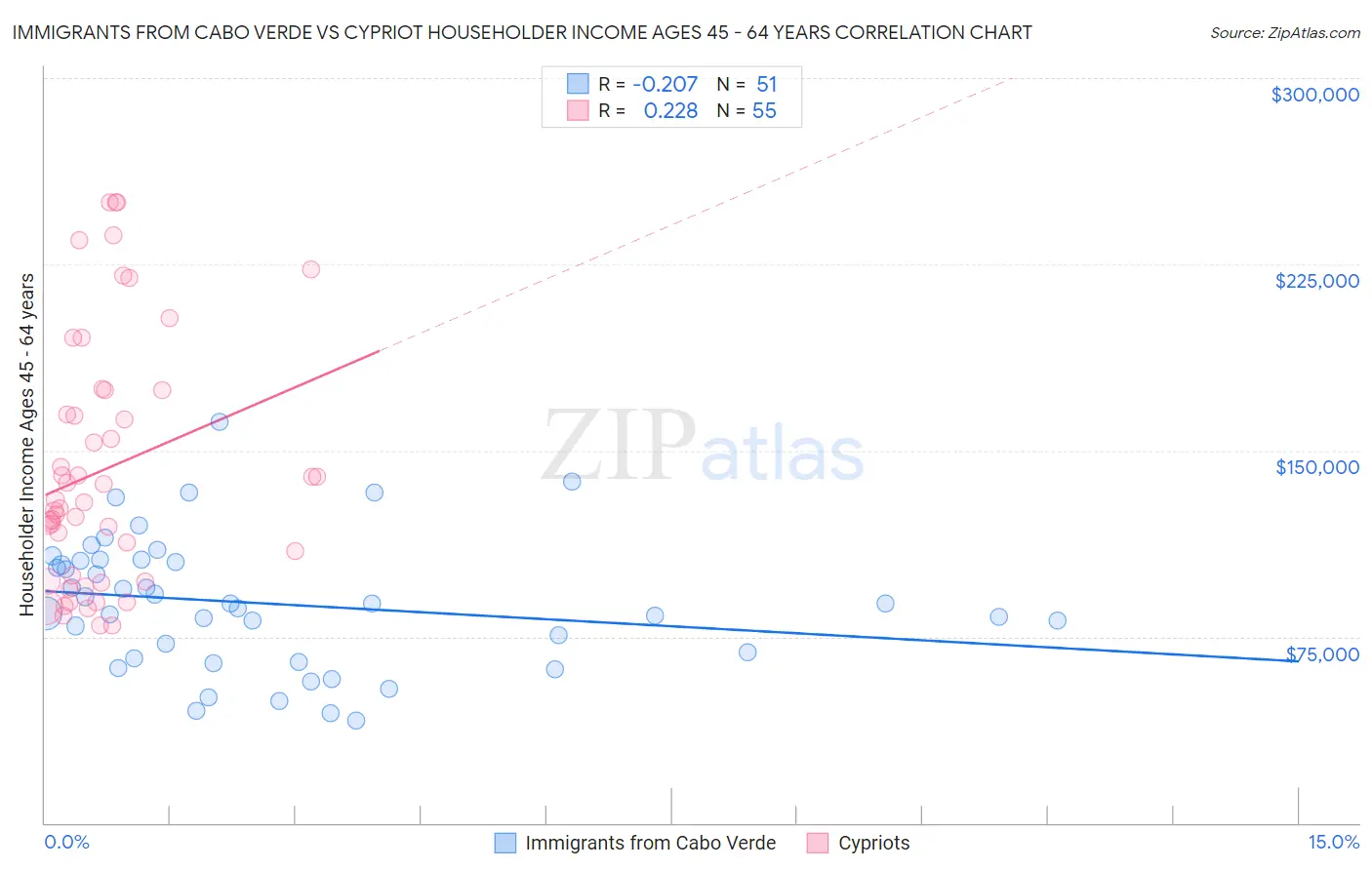 Immigrants from Cabo Verde vs Cypriot Householder Income Ages 45 - 64 years