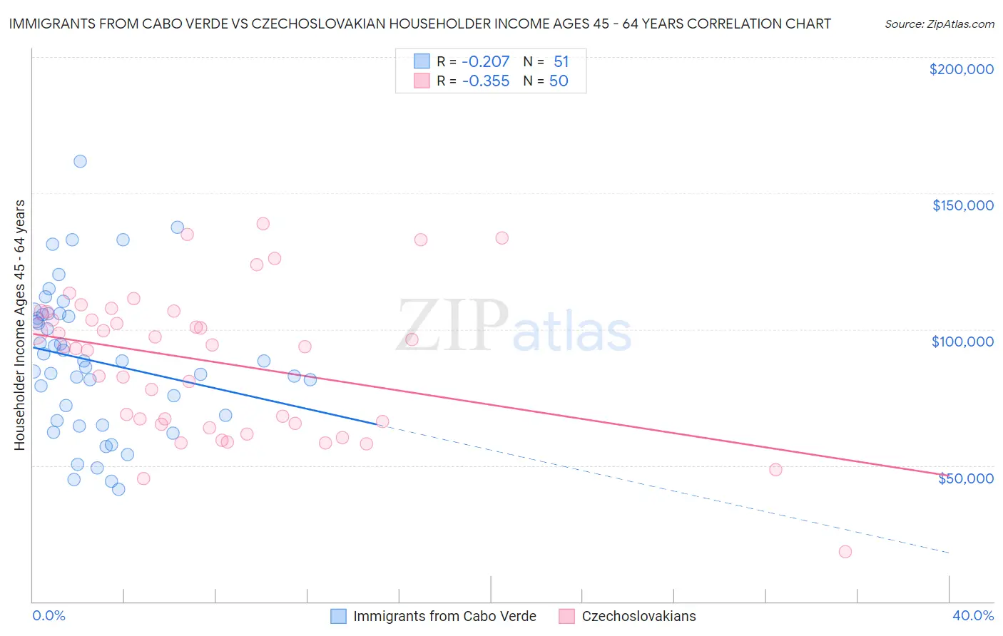 Immigrants from Cabo Verde vs Czechoslovakian Householder Income Ages 45 - 64 years