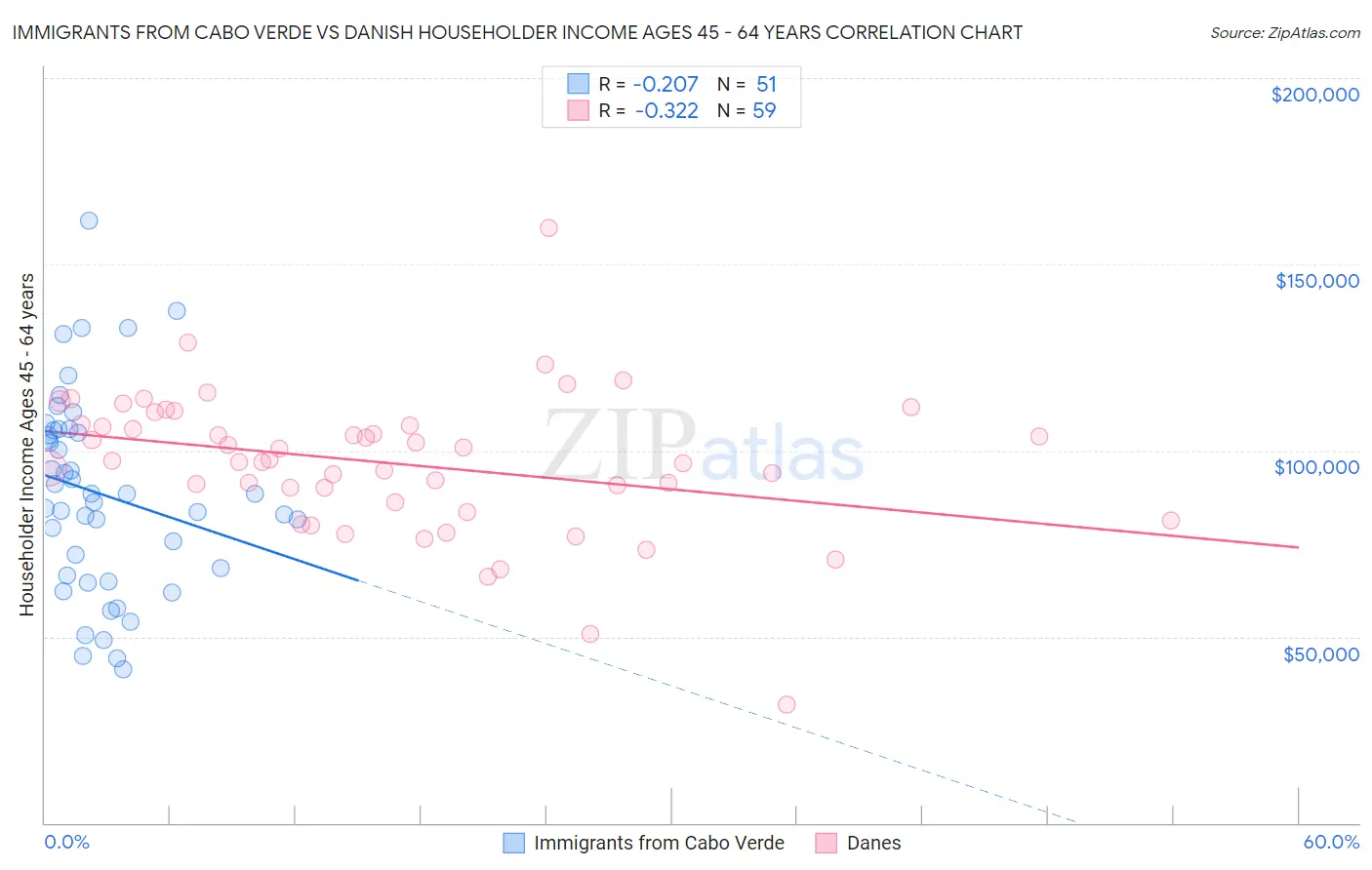 Immigrants from Cabo Verde vs Danish Householder Income Ages 45 - 64 years