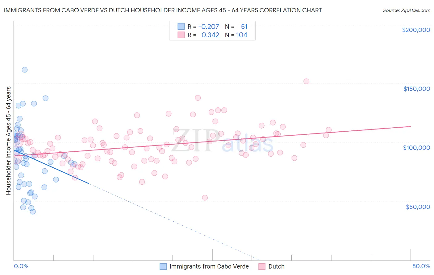 Immigrants from Cabo Verde vs Dutch Householder Income Ages 45 - 64 years
