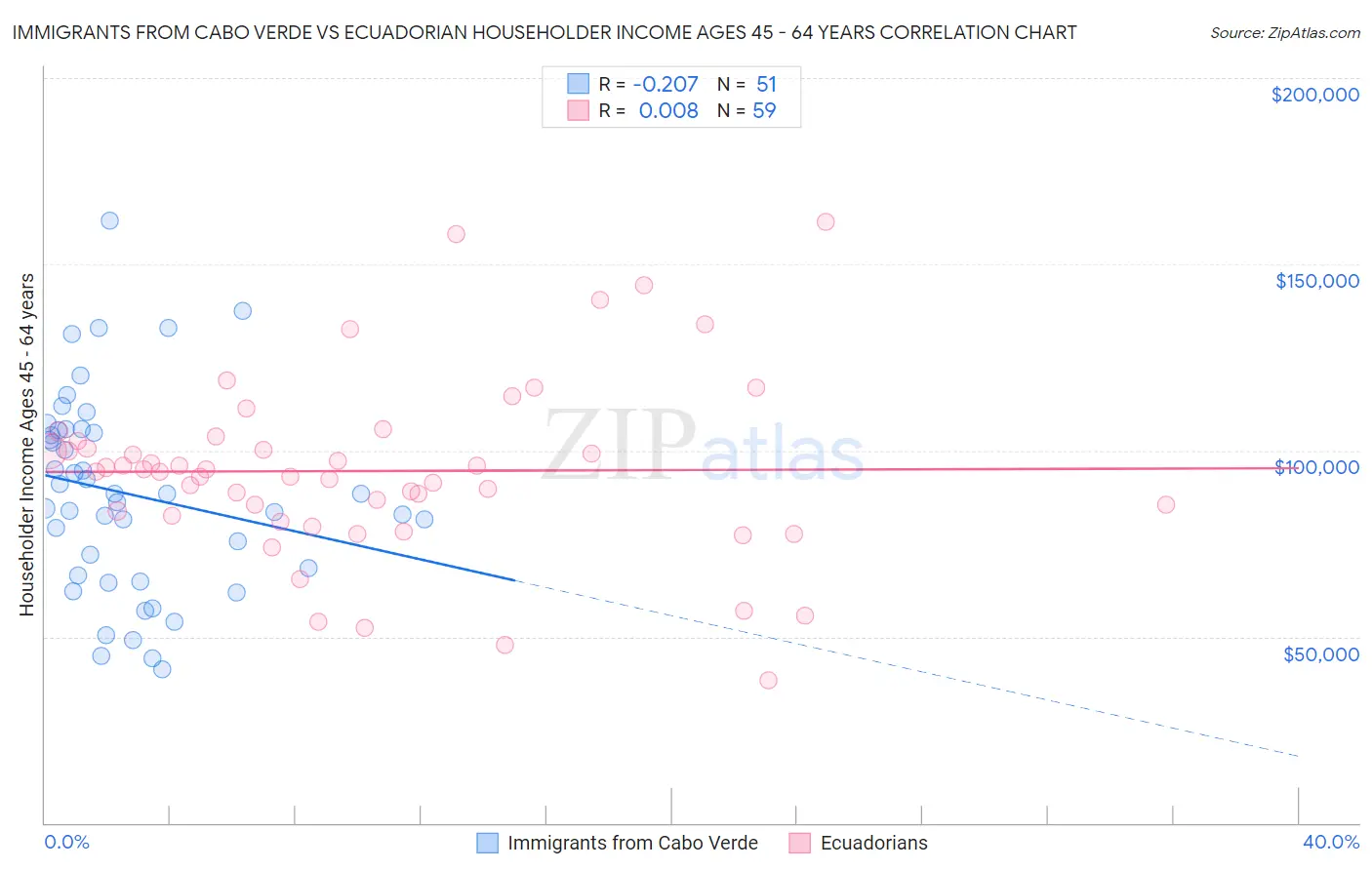 Immigrants from Cabo Verde vs Ecuadorian Householder Income Ages 45 - 64 years