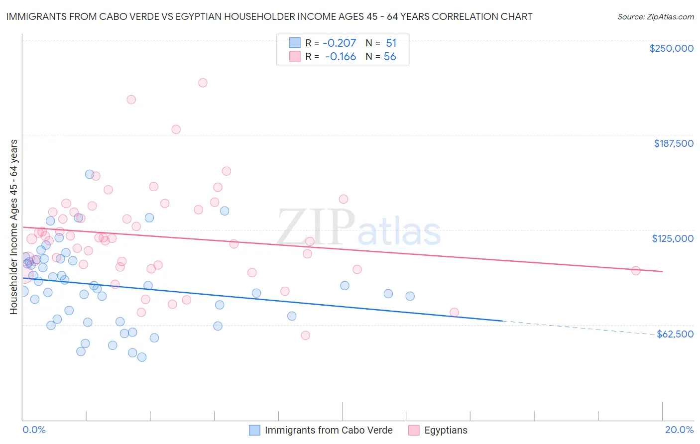 Immigrants from Cabo Verde vs Egyptian Householder Income Ages 45 - 64 years