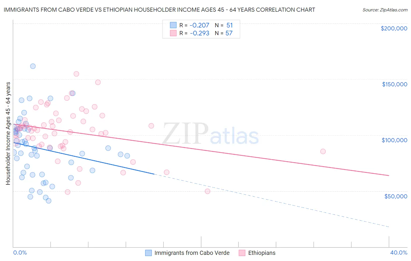 Immigrants from Cabo Verde vs Ethiopian Householder Income Ages 45 - 64 years