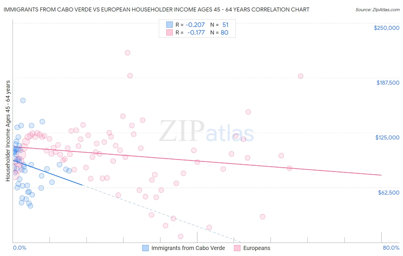 Immigrants from Cabo Verde vs European Householder Income Ages 45 - 64 years