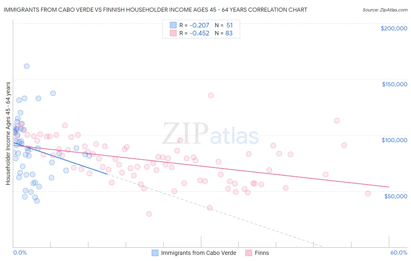 Immigrants from Cabo Verde vs Finnish Householder Income Ages 45 - 64 years