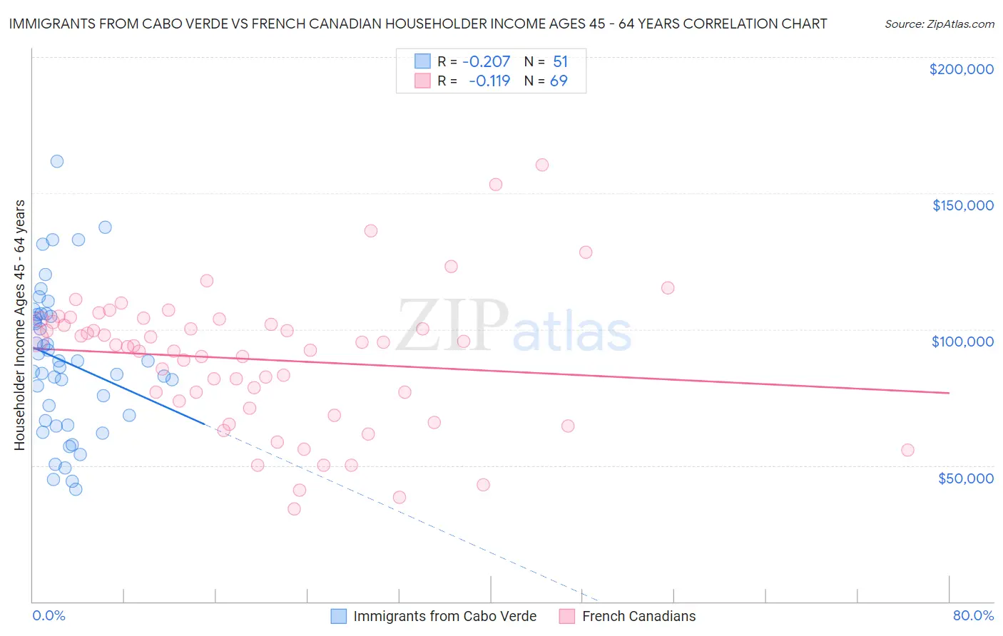 Immigrants from Cabo Verde vs French Canadian Householder Income Ages 45 - 64 years