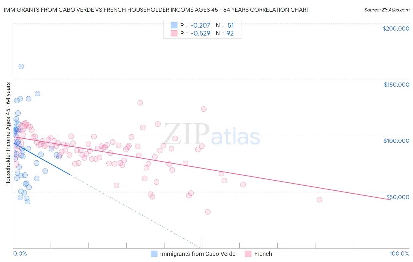 Immigrants from Cabo Verde vs French Householder Income Ages 45 - 64 years