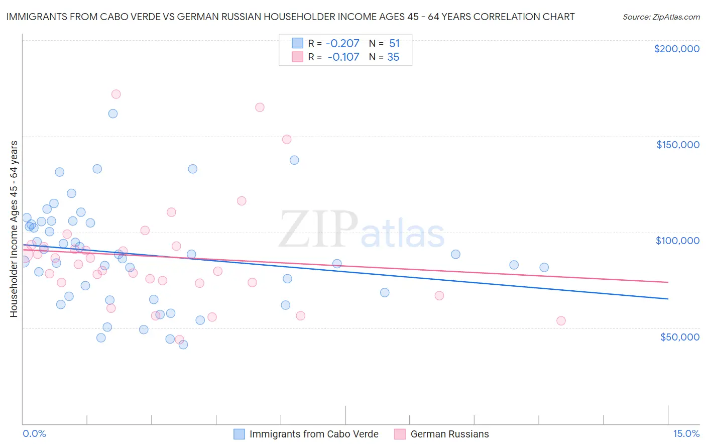 Immigrants from Cabo Verde vs German Russian Householder Income Ages 45 - 64 years