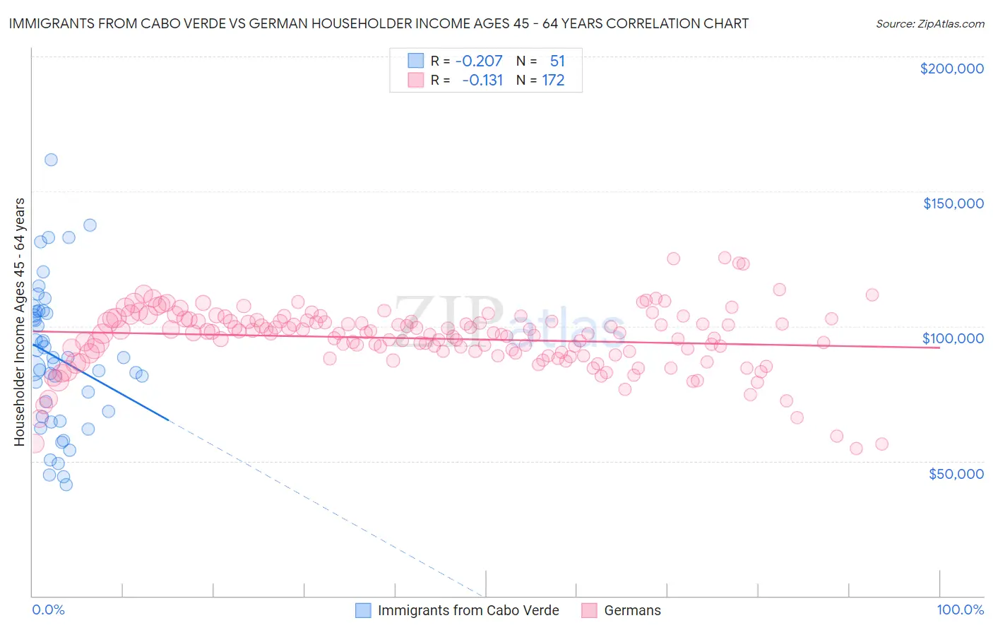 Immigrants from Cabo Verde vs German Householder Income Ages 45 - 64 years