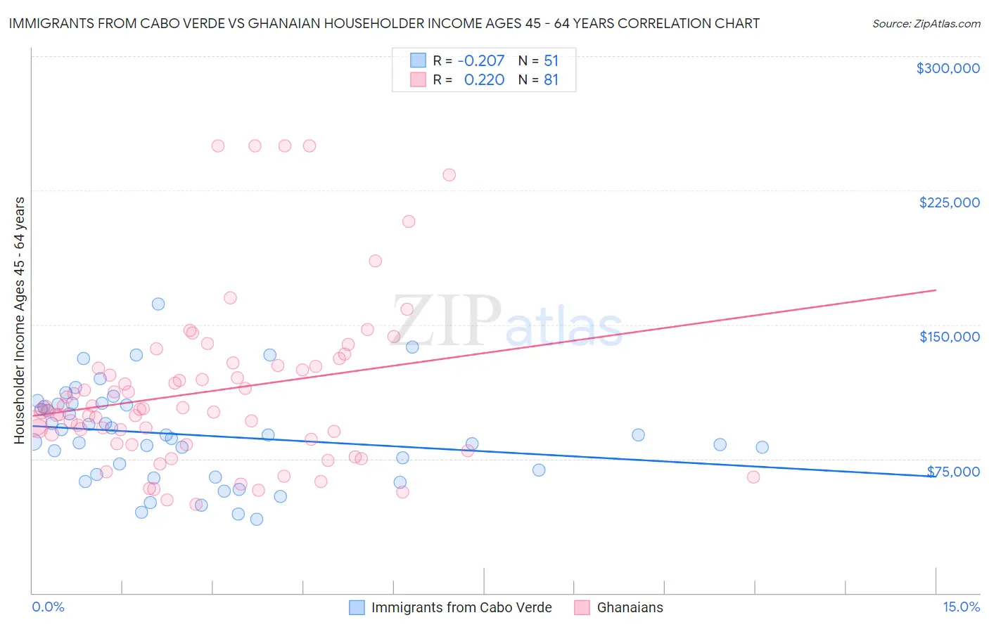 Immigrants from Cabo Verde vs Ghanaian Householder Income Ages 45 - 64 years