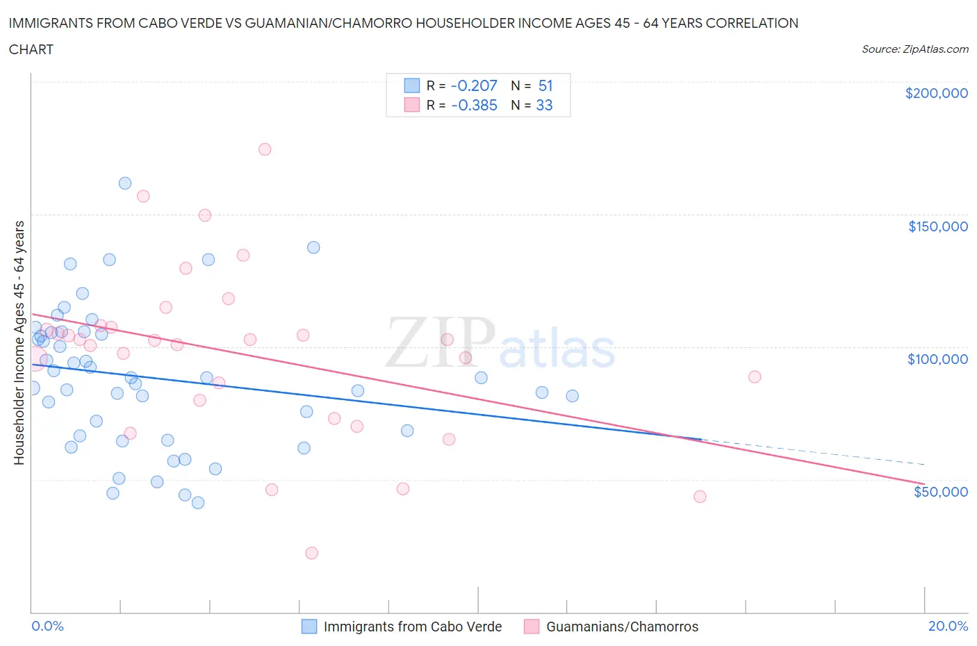 Immigrants from Cabo Verde vs Guamanian/Chamorro Householder Income Ages 45 - 64 years