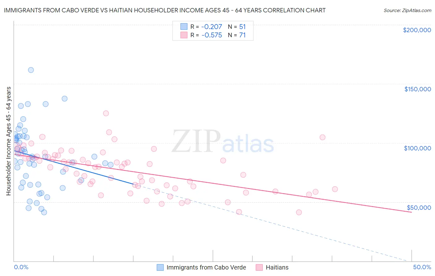 Immigrants from Cabo Verde vs Haitian Householder Income Ages 45 - 64 years