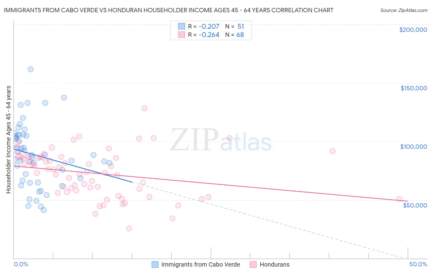 Immigrants from Cabo Verde vs Honduran Householder Income Ages 45 - 64 years