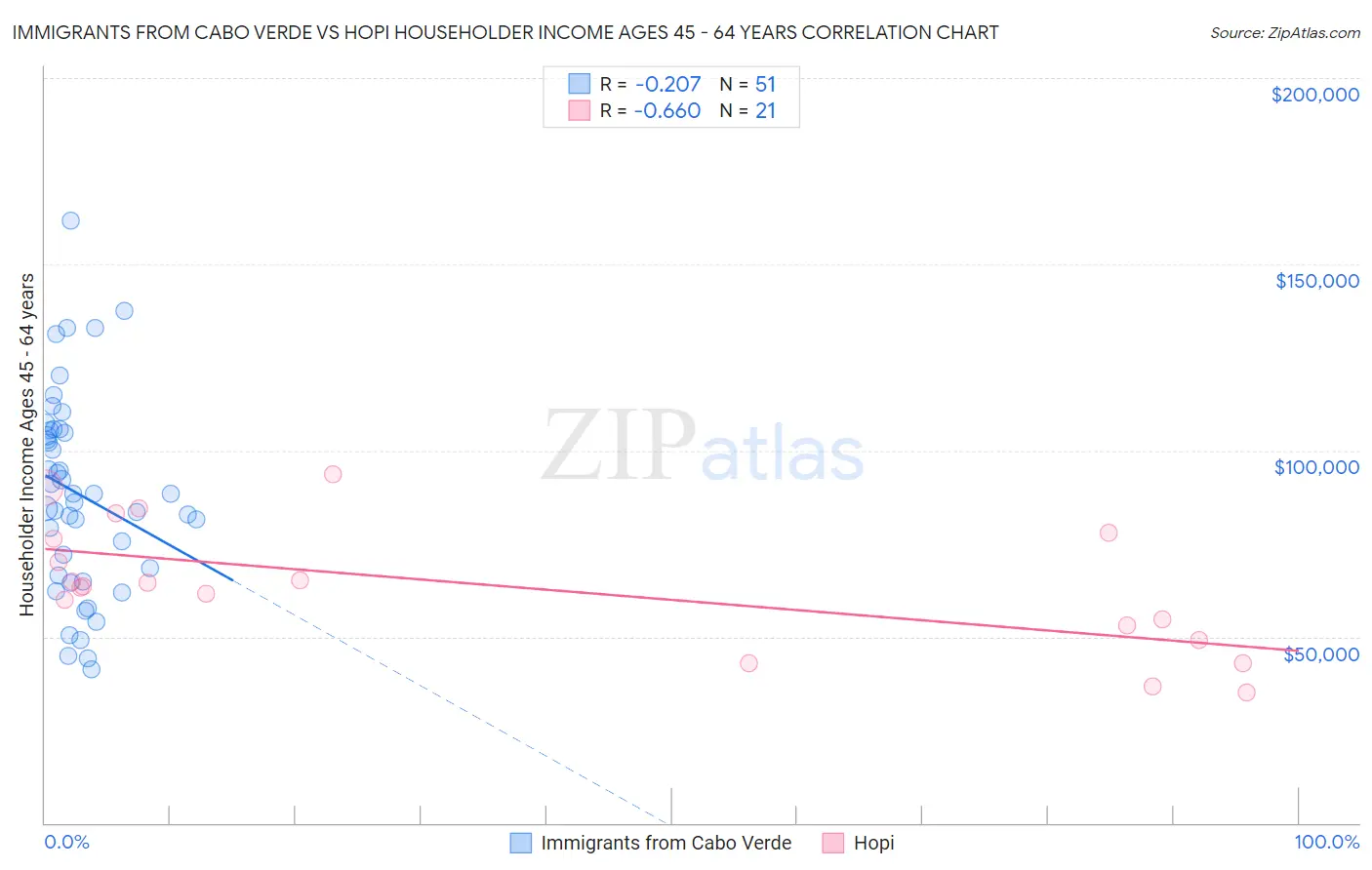 Immigrants from Cabo Verde vs Hopi Householder Income Ages 45 - 64 years