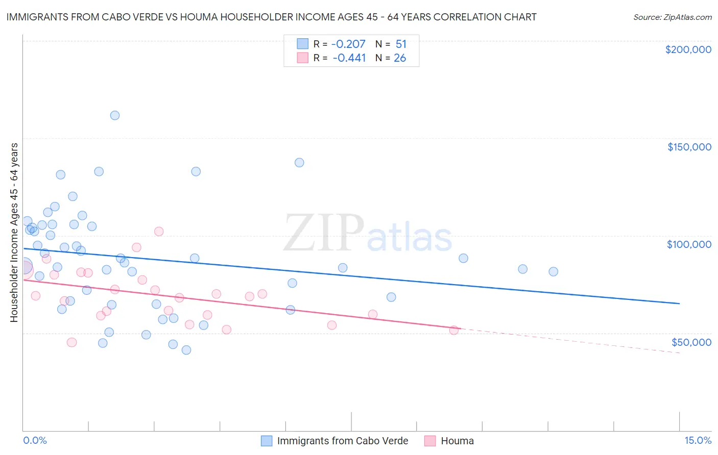 Immigrants from Cabo Verde vs Houma Householder Income Ages 45 - 64 years