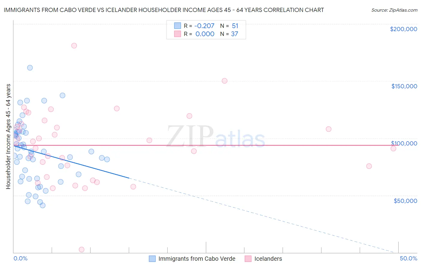 Immigrants from Cabo Verde vs Icelander Householder Income Ages 45 - 64 years