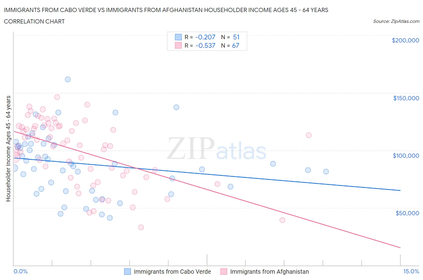 Immigrants from Cabo Verde vs Immigrants from Afghanistan Householder Income Ages 45 - 64 years