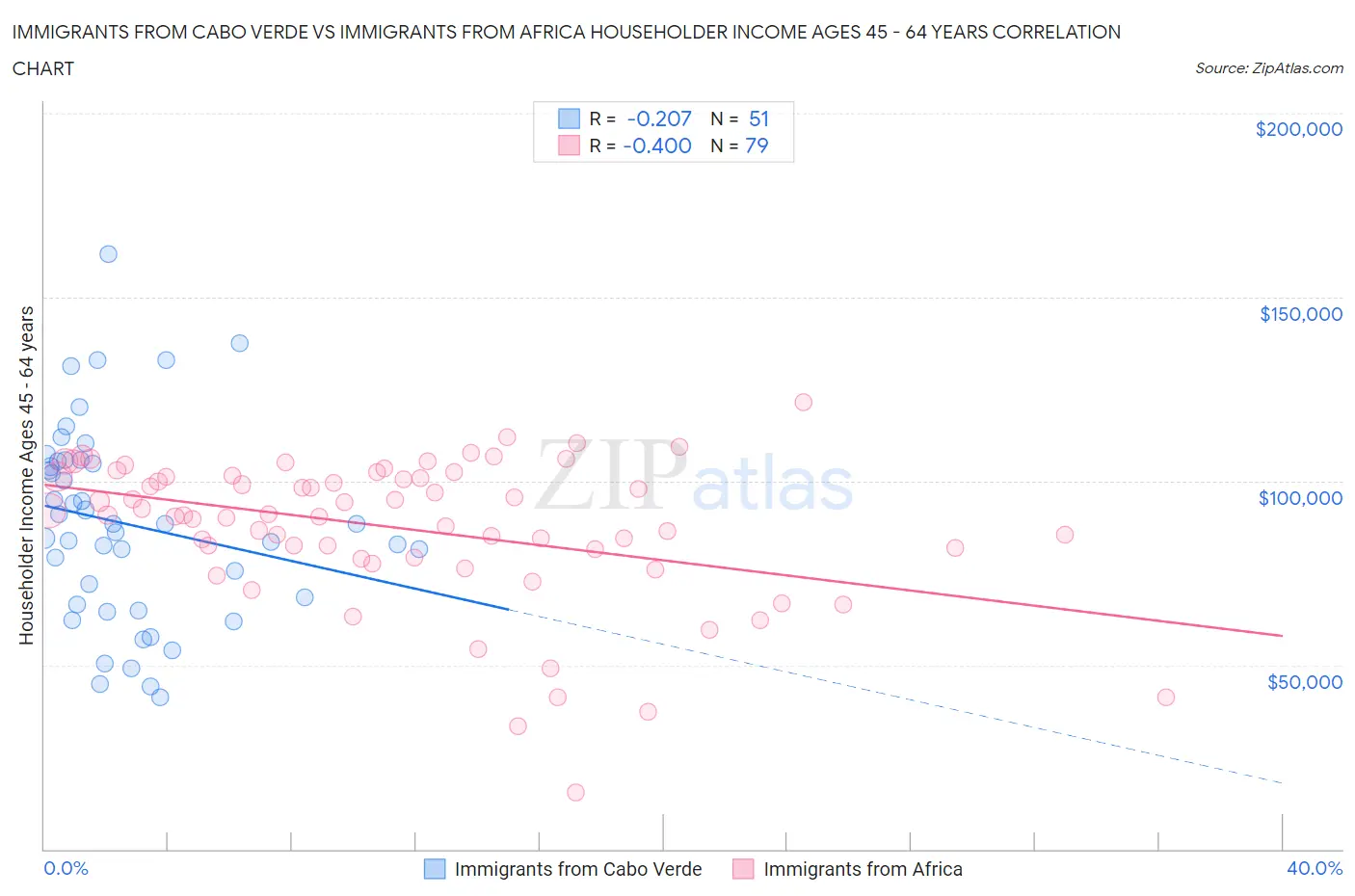 Immigrants from Cabo Verde vs Immigrants from Africa Householder Income Ages 45 - 64 years