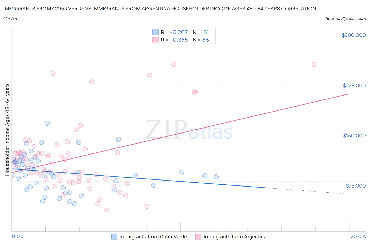 Immigrants from Cabo Verde vs Immigrants from Argentina Householder Income Ages 45 - 64 years