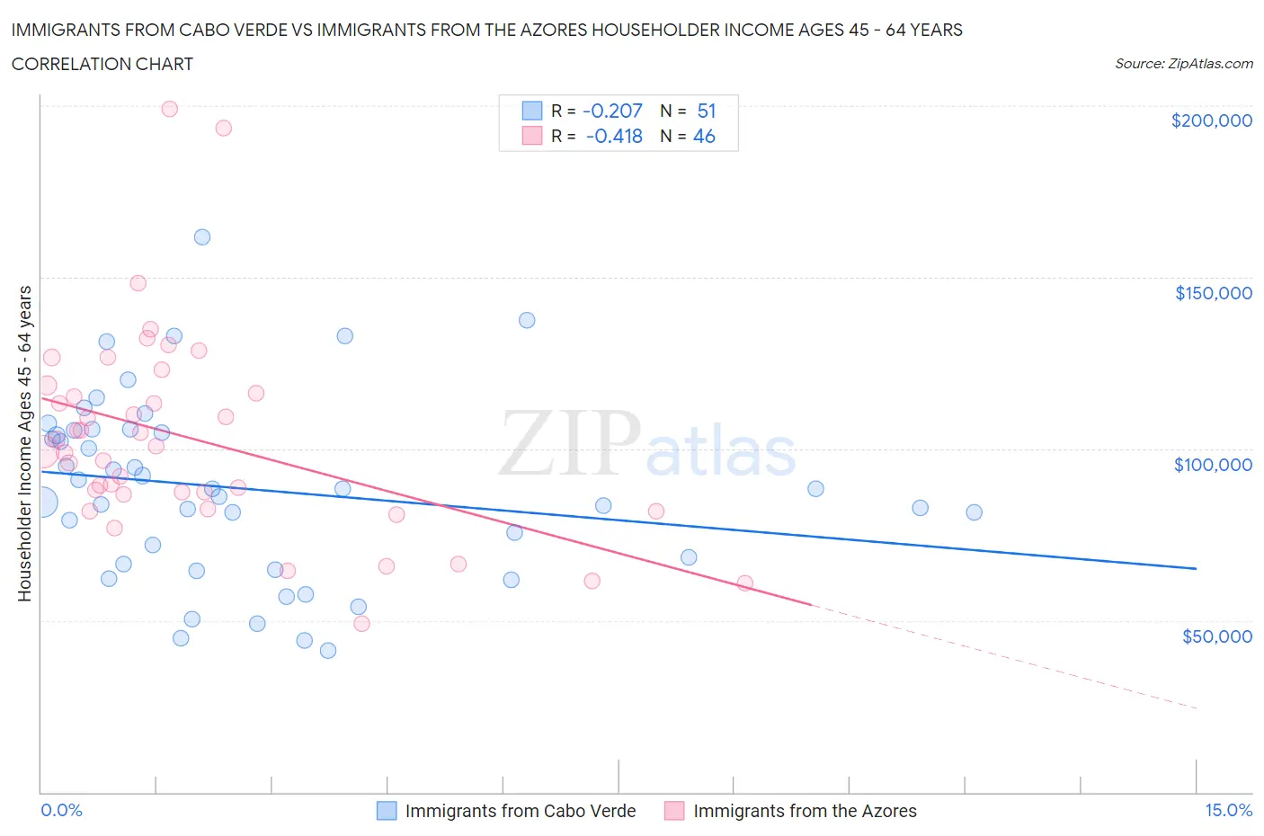 Immigrants from Cabo Verde vs Immigrants from the Azores Householder Income Ages 45 - 64 years