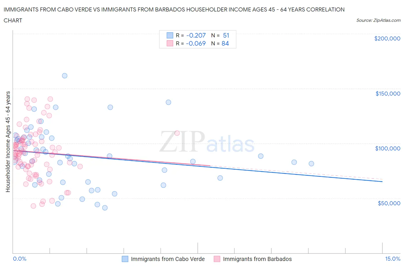 Immigrants from Cabo Verde vs Immigrants from Barbados Householder Income Ages 45 - 64 years