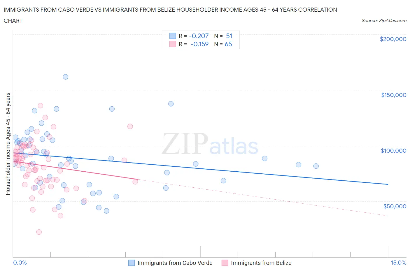 Immigrants from Cabo Verde vs Immigrants from Belize Householder Income Ages 45 - 64 years