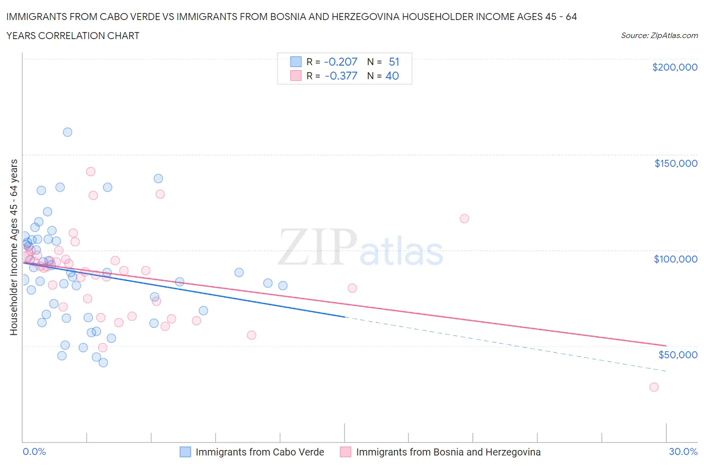 Immigrants from Cabo Verde vs Immigrants from Bosnia and Herzegovina Householder Income Ages 45 - 64 years