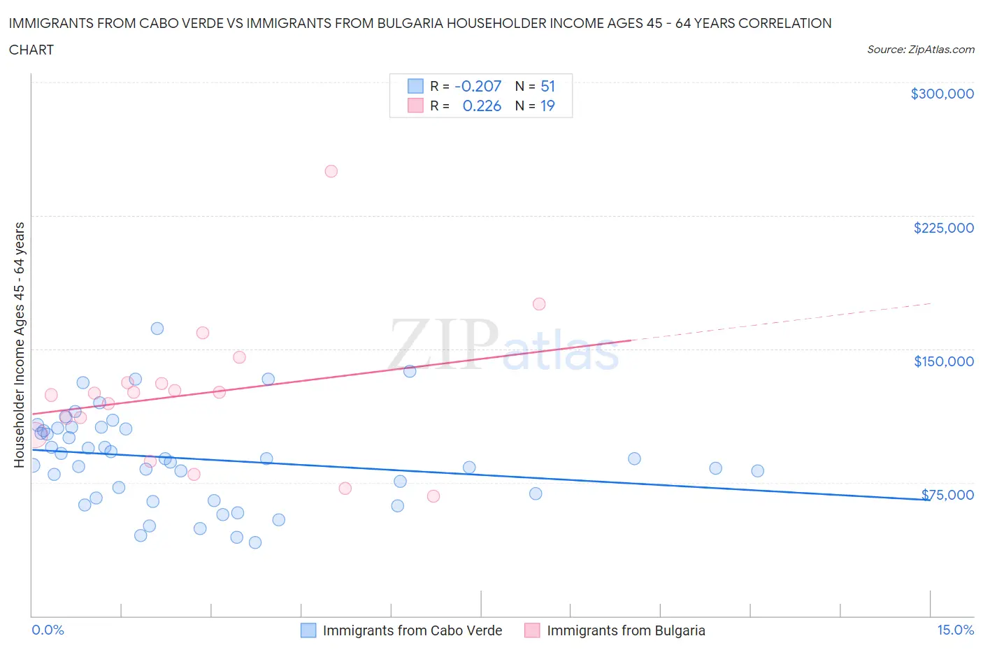 Immigrants from Cabo Verde vs Immigrants from Bulgaria Householder Income Ages 45 - 64 years