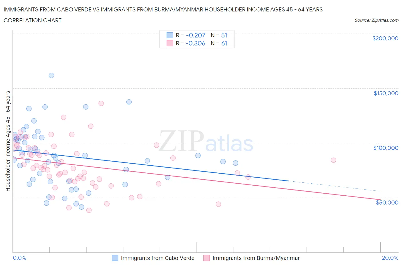 Immigrants from Cabo Verde vs Immigrants from Burma/Myanmar Householder Income Ages 45 - 64 years