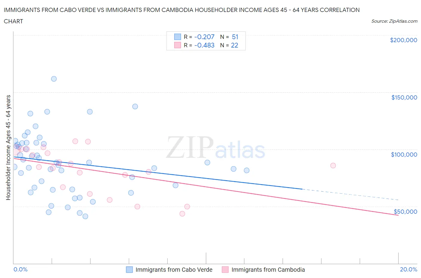 Immigrants from Cabo Verde vs Immigrants from Cambodia Householder Income Ages 45 - 64 years