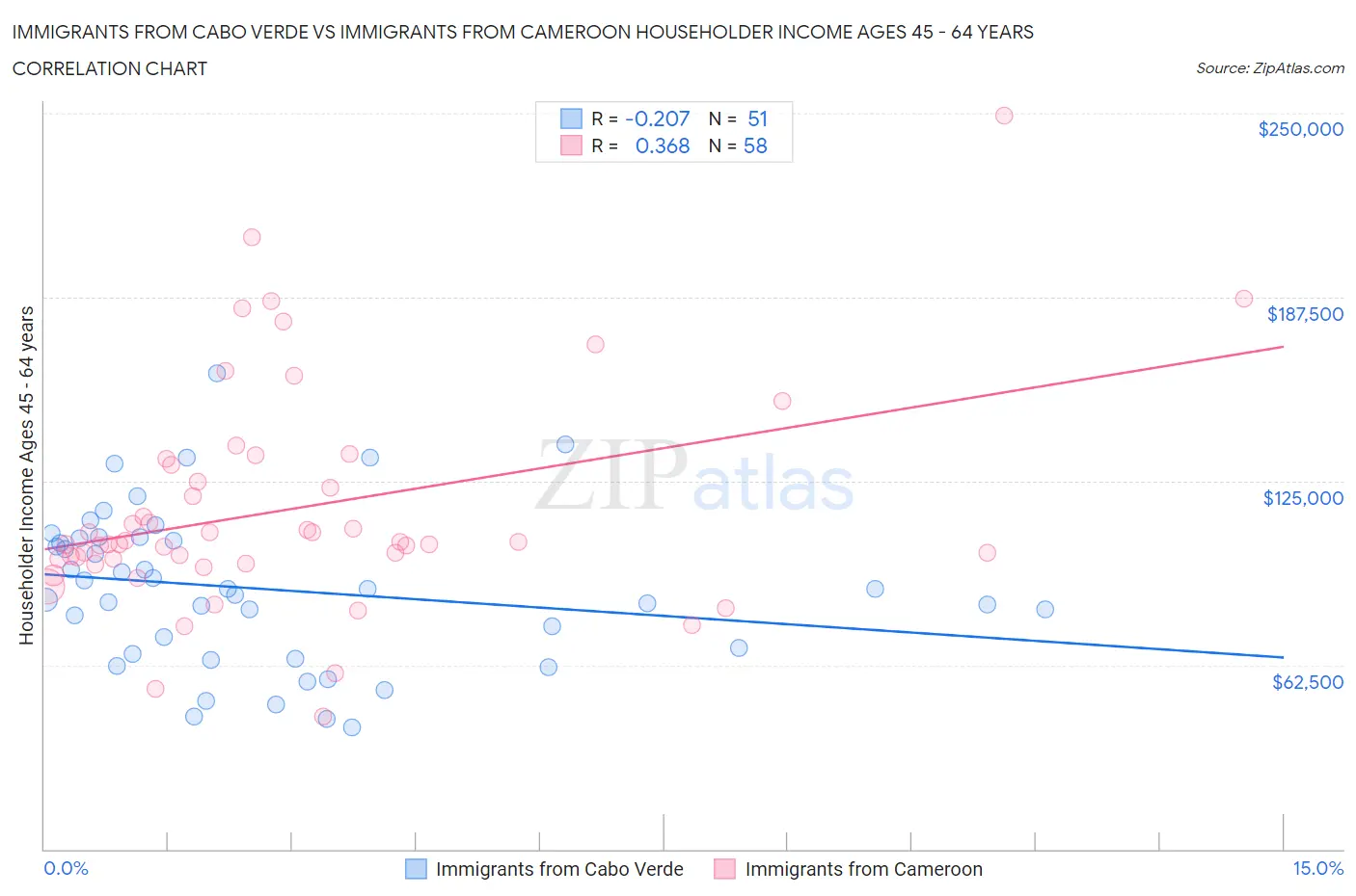 Immigrants from Cabo Verde vs Immigrants from Cameroon Householder Income Ages 45 - 64 years